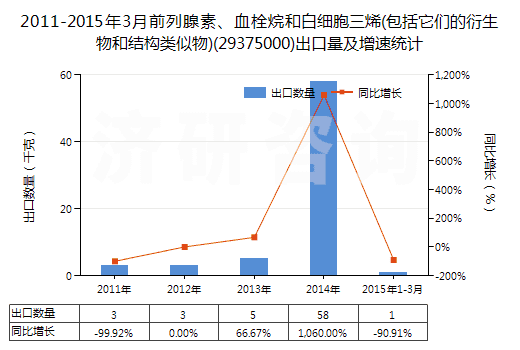 2011-2015年3月前列腺素、血栓烷和白細(xì)胞三烯(包括它們的衍生物和結(jié)構(gòu)類似物)(29375000)出口量及增速統(tǒng)計(jì)